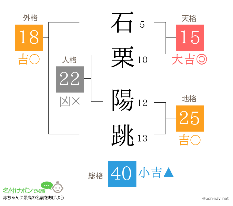 石栗 陽跳さんの姓名判断結果