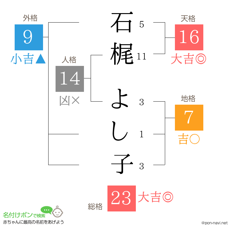 石梶 よし子さんの姓名判断結果