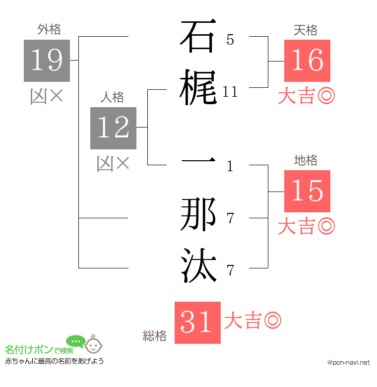 石梶 一那汰さんの姓名判断結果