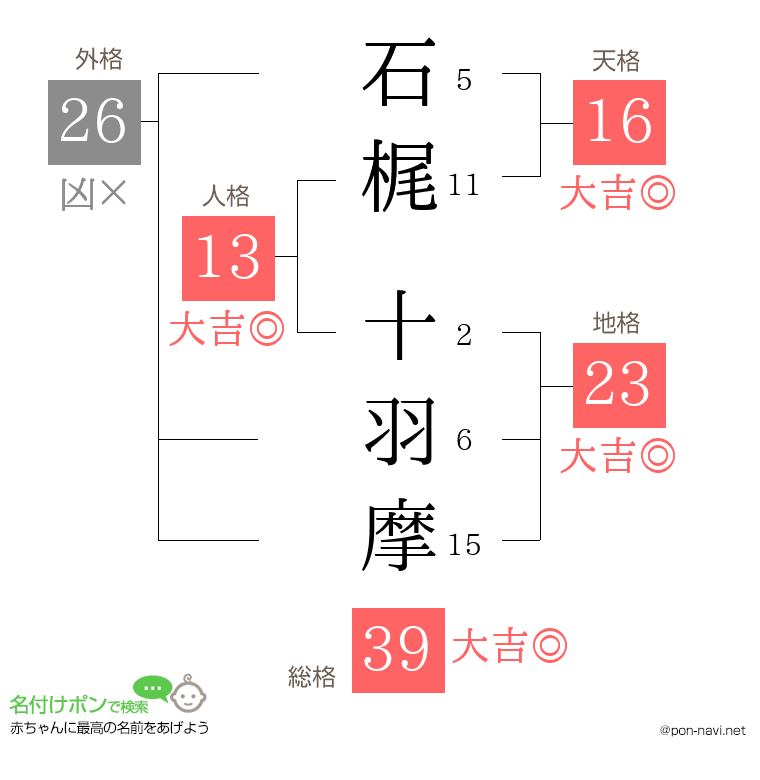 石梶 十羽摩さんの姓名判断結果