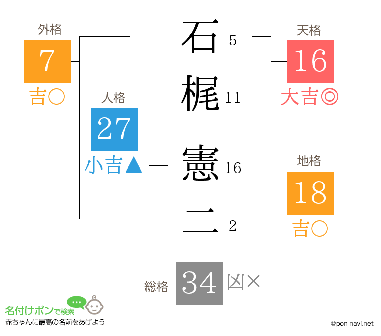 石梶 憲二さんの姓名判断結果