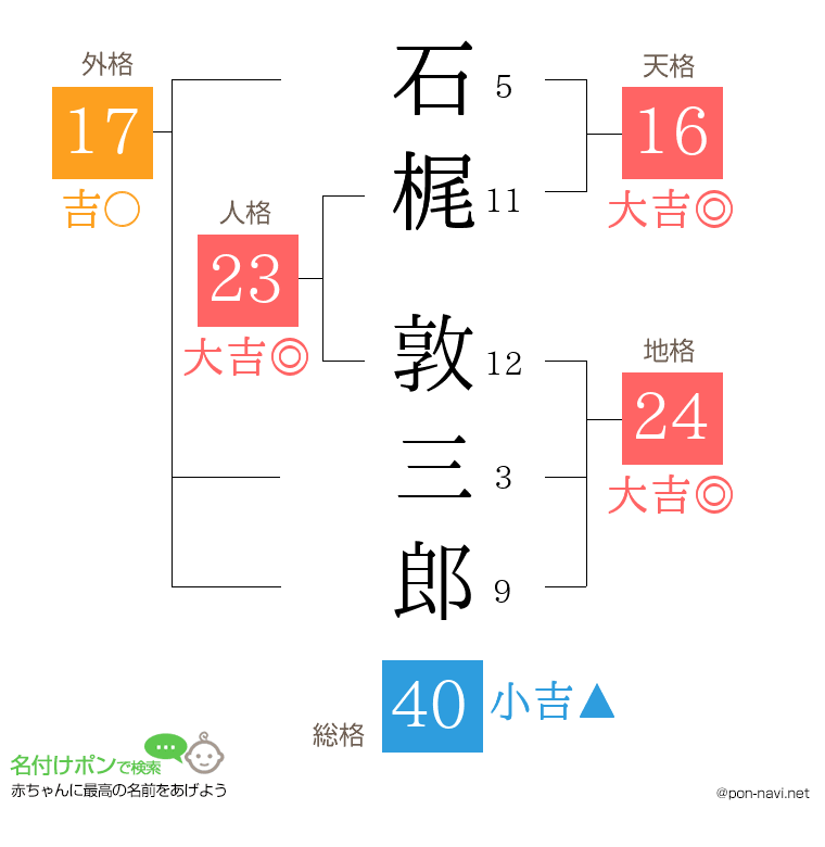 石梶 敦三郎さんの姓名判断結果