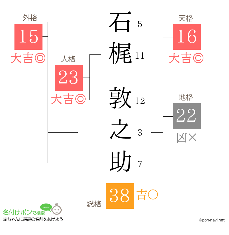 石梶 敦之助さんの姓名判断結果