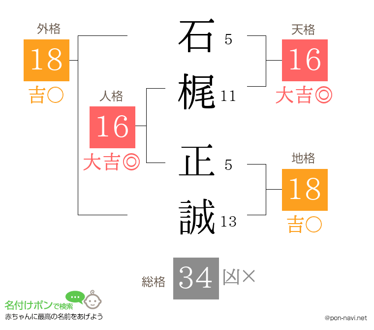 石梶 正誠さんの姓名判断結果