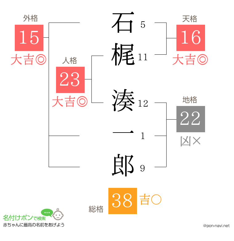 石梶 湊一郎さんの姓名判断結果