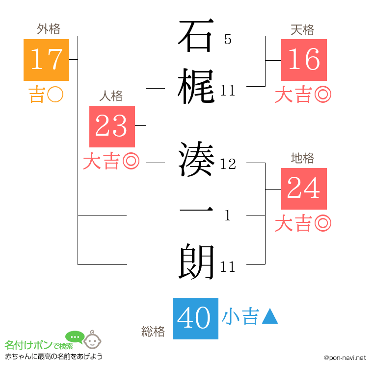 石梶 湊一朗さんの姓名判断結果