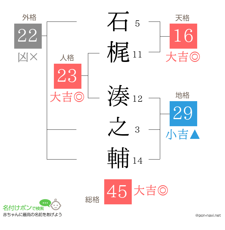 石梶 湊之輔さんの姓名判断結果