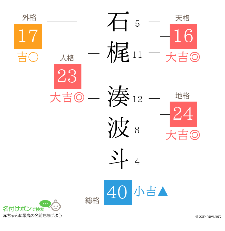 石梶 湊波斗さんの姓名判断結果