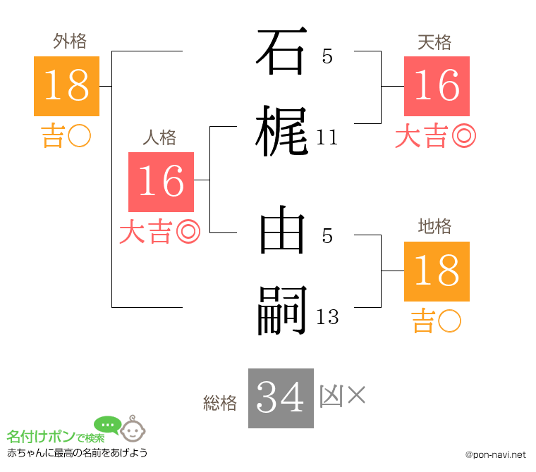 石梶 由嗣さんの姓名判断結果