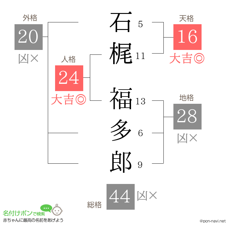 石梶 福多郎さんの姓名判断結果