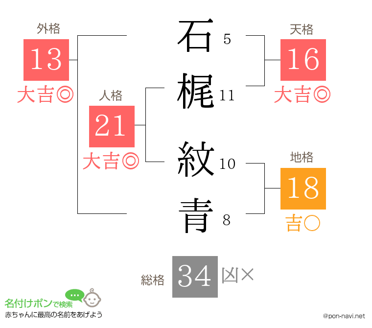 石梶 紋青さんの姓名判断結果
