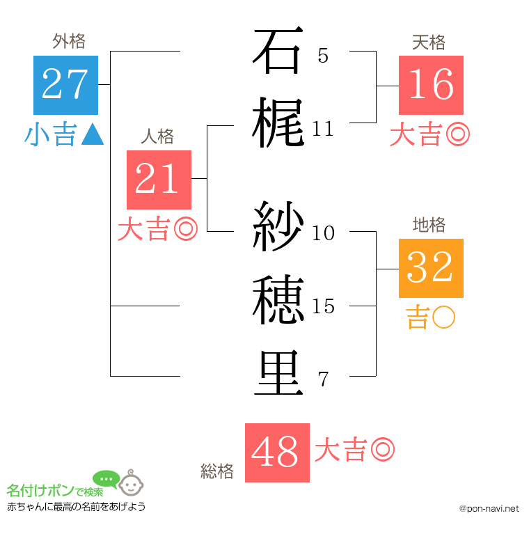 石梶 紗穂里さんの姓名判断結果