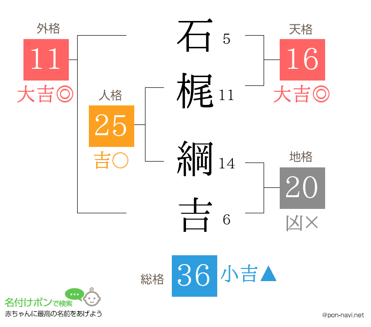 石梶 綱吉さんの姓名判断結果