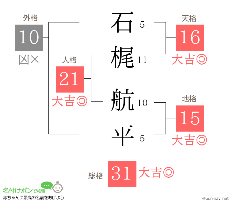 石梶 航平さんの姓名判断結果