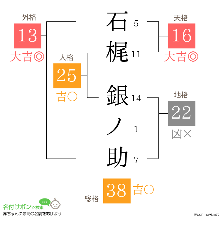 石梶 銀ノ助さんの姓名判断結果