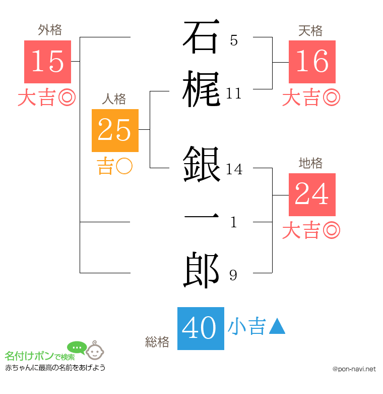 石梶 銀一郎さんの姓名判断結果