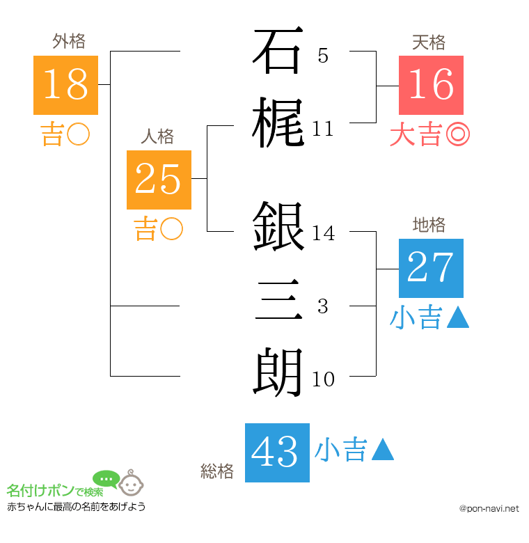 石梶 銀三朗さんの姓名判断結果
