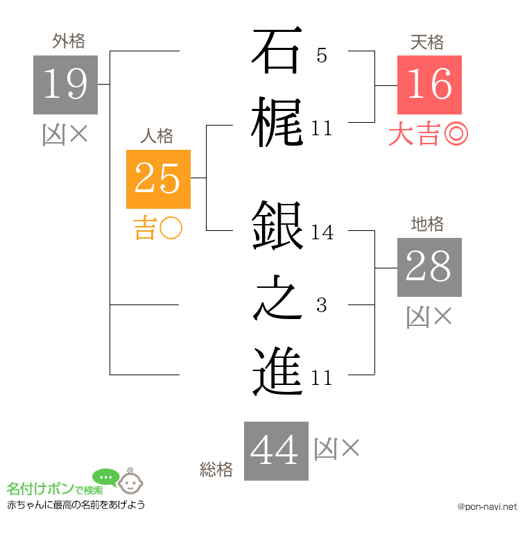 石梶 銀之進さんの姓名判断結果