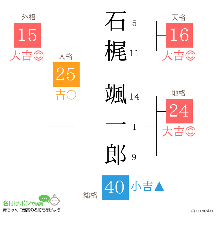 石梶 颯一郎さんの姓名判断結果