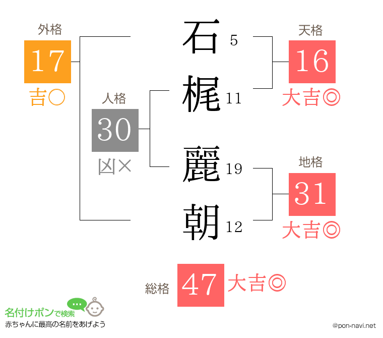 石梶 麗朝さんの姓名判断結果