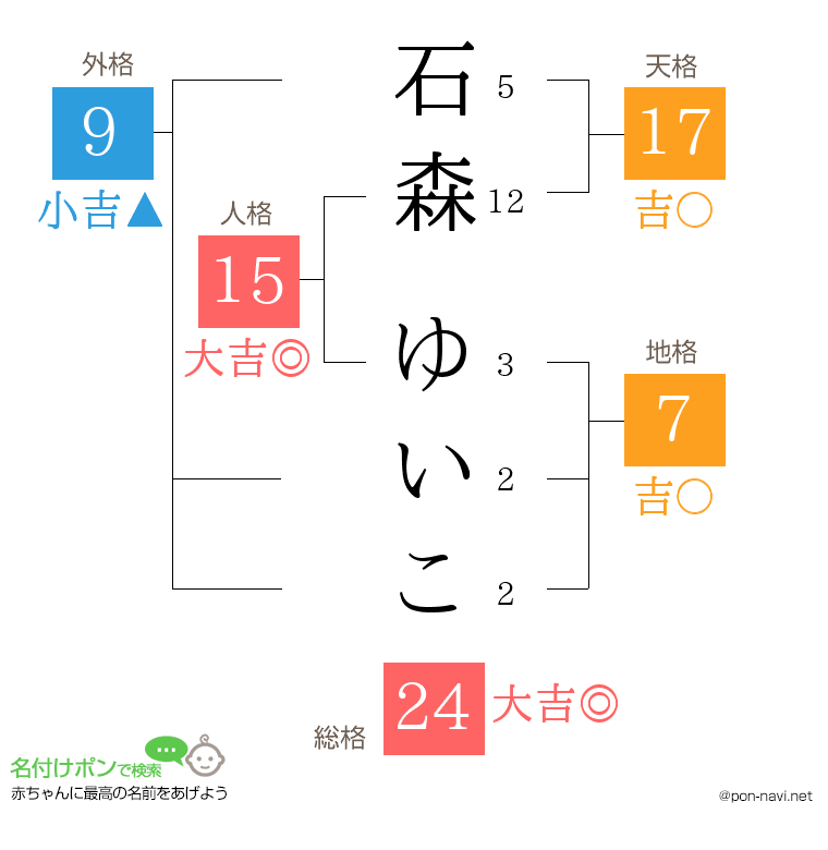 石森 ゆいこさんの姓名判断結果