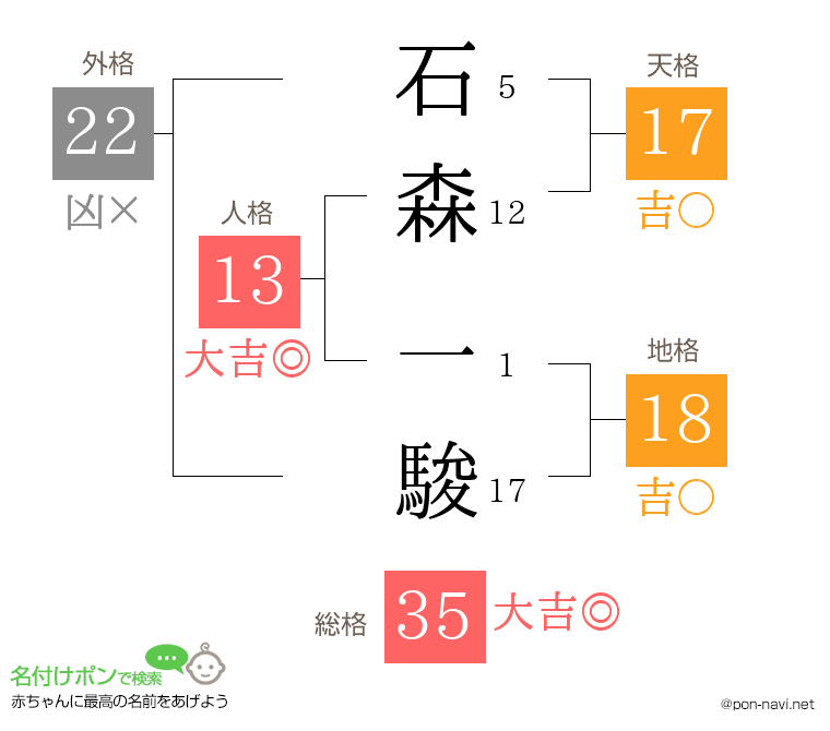 石森 一駿さんの姓名判断結果