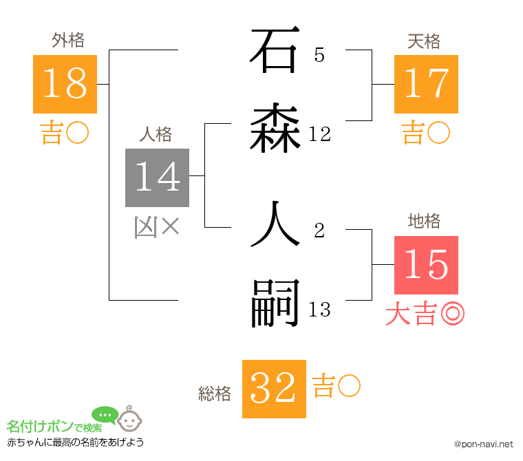 石森 人嗣さんの姓名判断結果