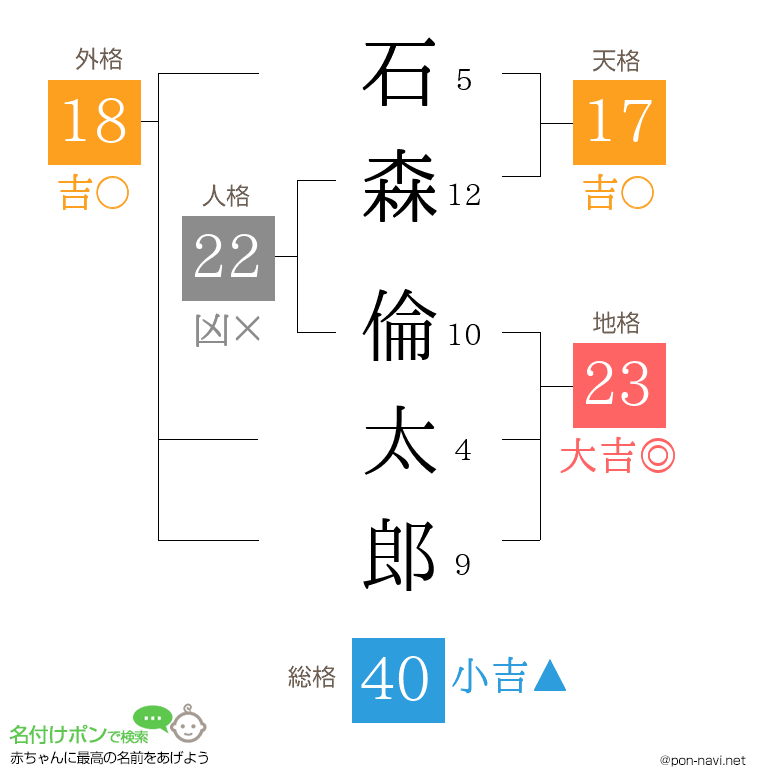 石森 倫太郎さんの姓名判断結果