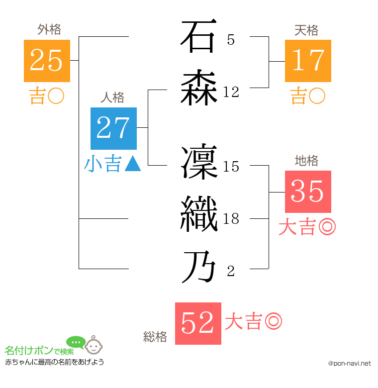 石森 凜織乃さんの姓名判断結果