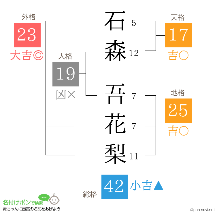 石森 吾花梨さんの姓名判断結果
