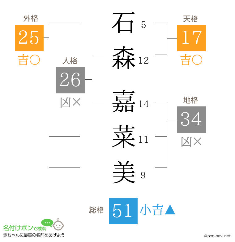 石森 嘉菜美さんの姓名判断結果