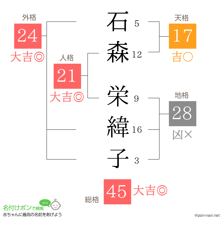 石森 栄緯子さんの姓名判断結果