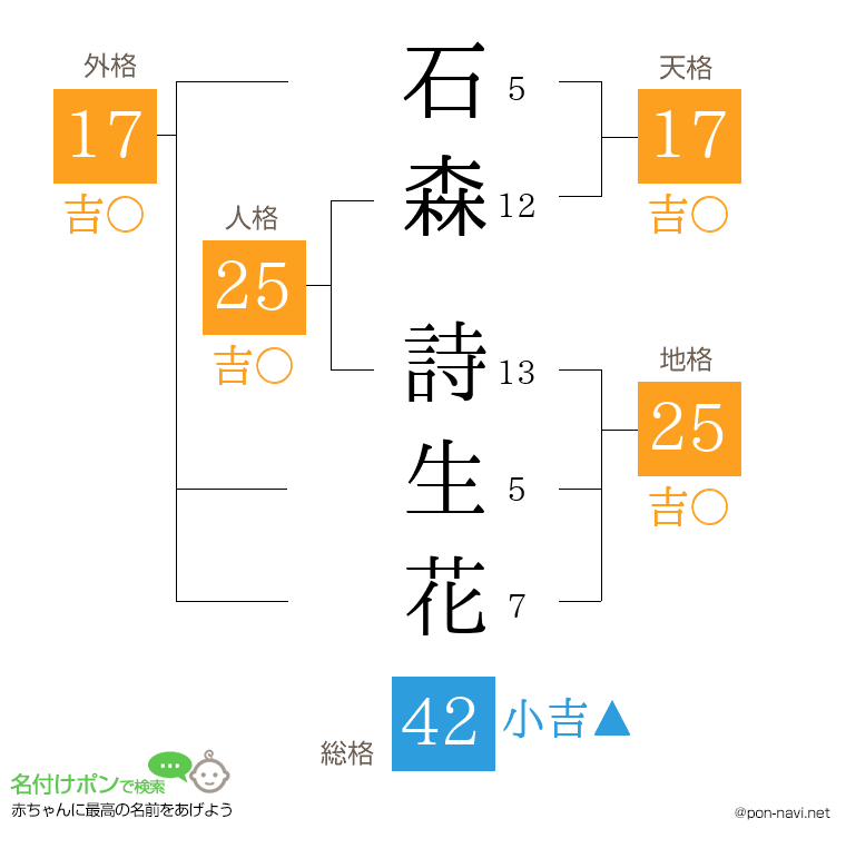 石森 詩生花さんの姓名判断結果