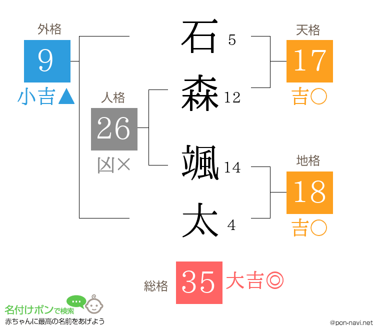 石森 颯太さんの姓名判断結果