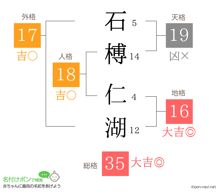 石榑 仁湖さんの姓名判断結果