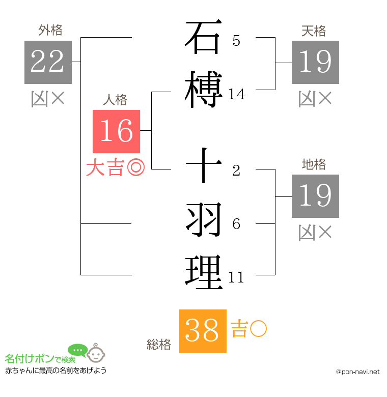 石榑 十羽理さんの姓名判断結果