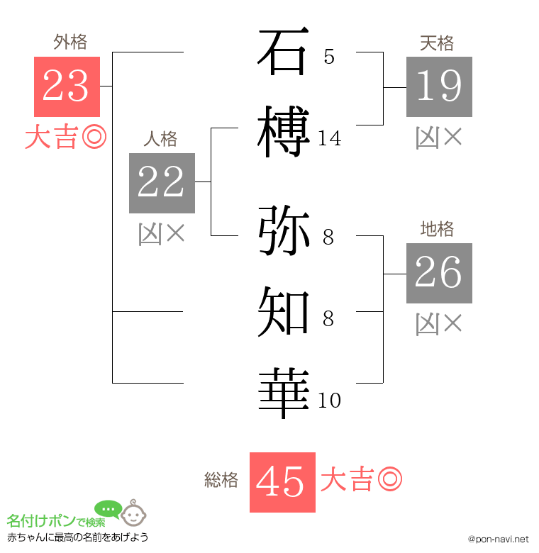 石榑 弥知華さんの姓名判断結果