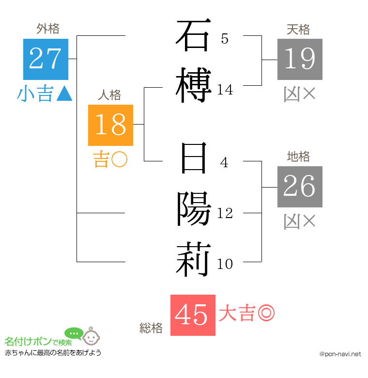 石榑 日陽莉さんの姓名判断結果