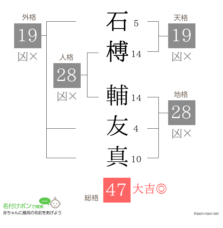 石榑 輔友真さんの姓名判断結果