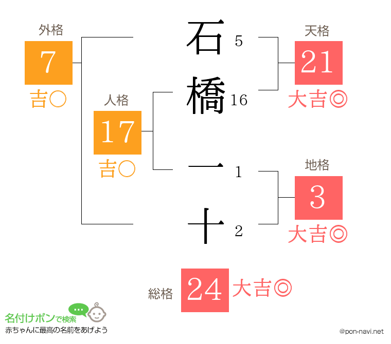 石橋 一十さんの姓名判断結果
