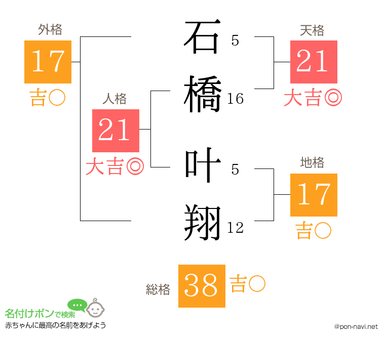 石橋 叶翔さんの姓名判断結果