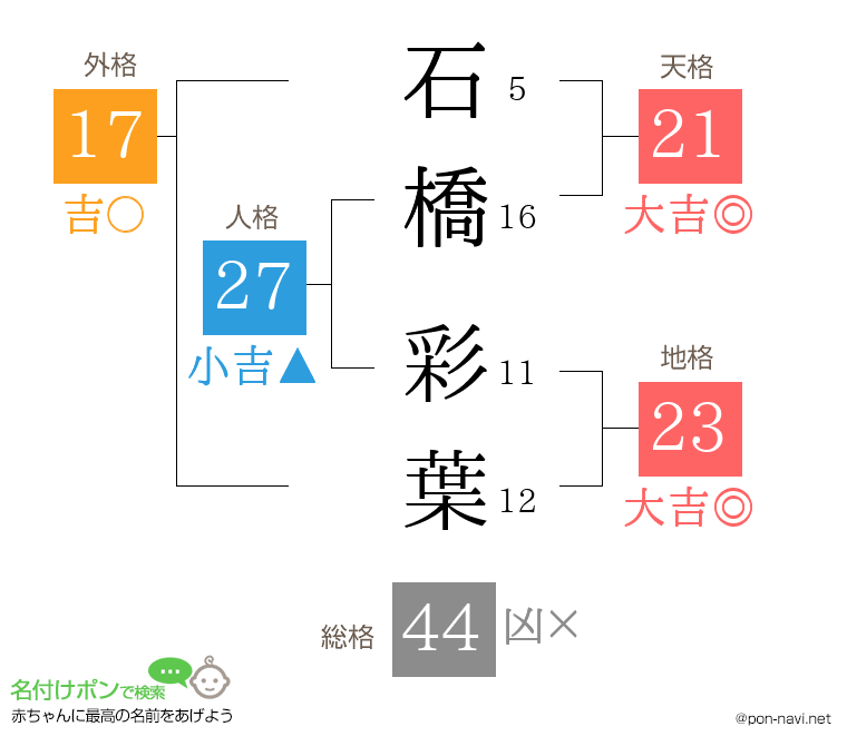 石橋 彩葉さんの姓名判断結果