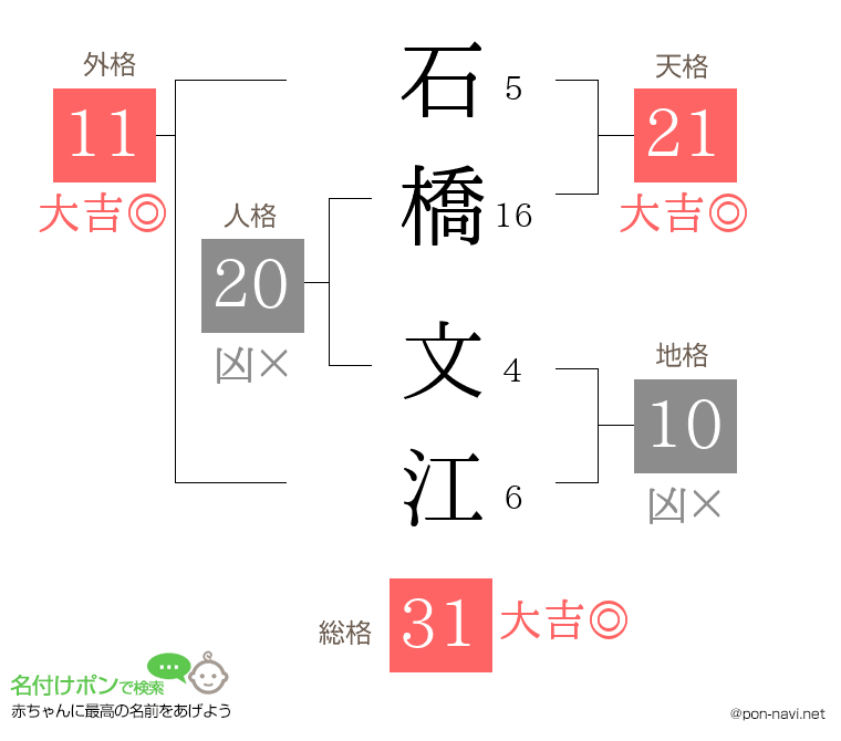 石橋 文江さんの姓名判断結果