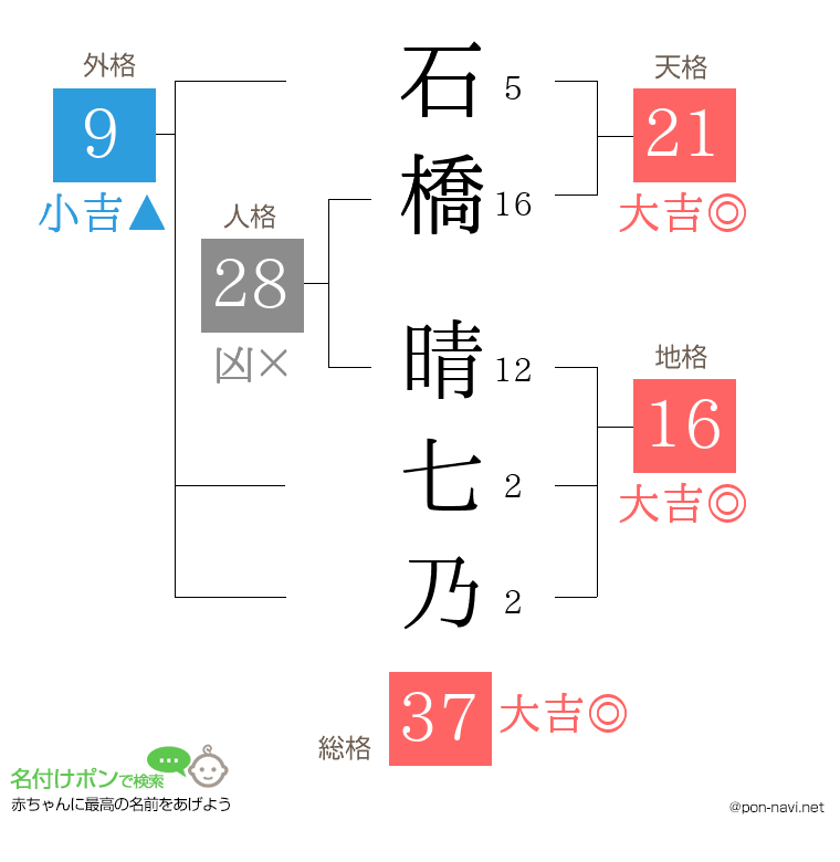 石橋 晴七乃さんの姓名判断結果