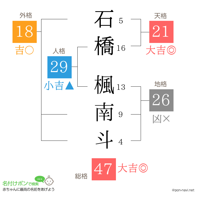 石橋 楓南斗さんの姓名判断結果