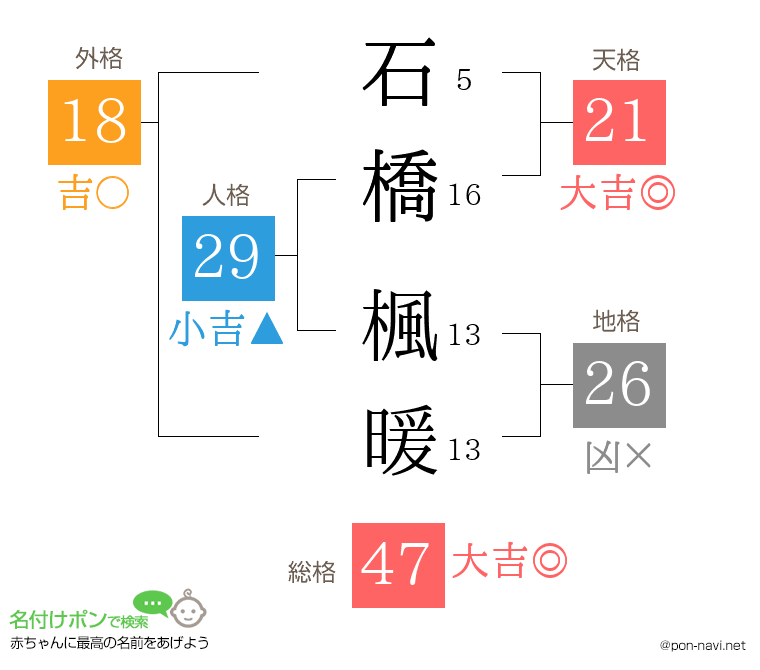 石橋 楓暖さんの姓名判断結果