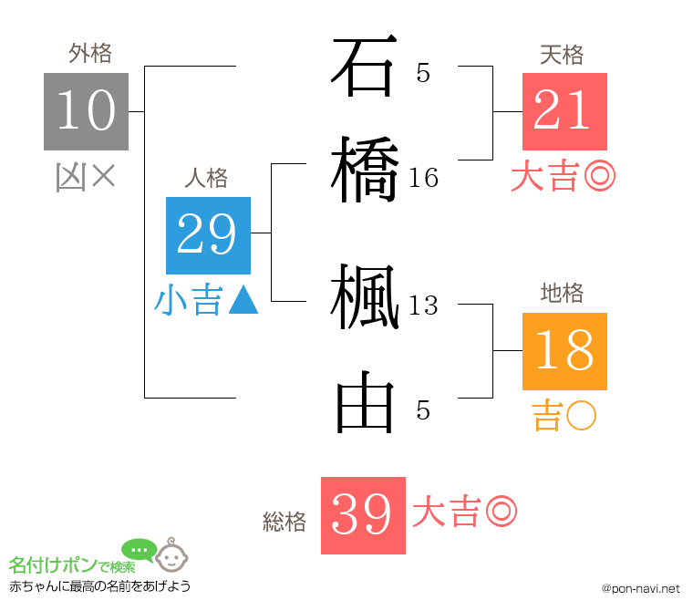 石橋 楓由さんの姓名判断結果