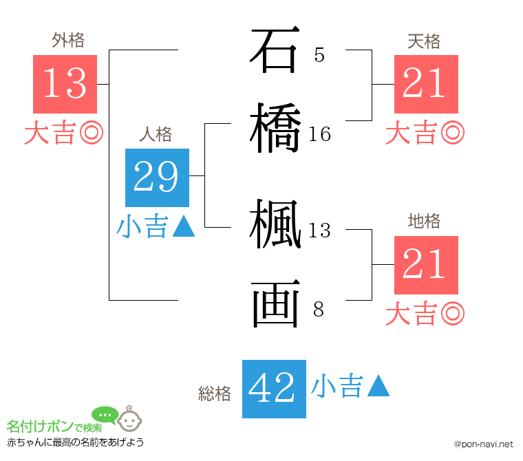 石橋 楓画さんの姓名判断結果