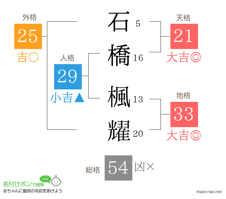 石橋 楓耀さんの姓名判断結果