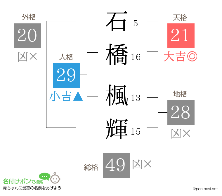 石橋 楓輝さんの姓名判断結果